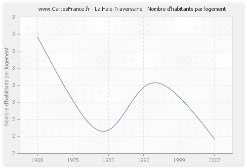 La Haie-Traversaine : Nombre d'habitants par logement